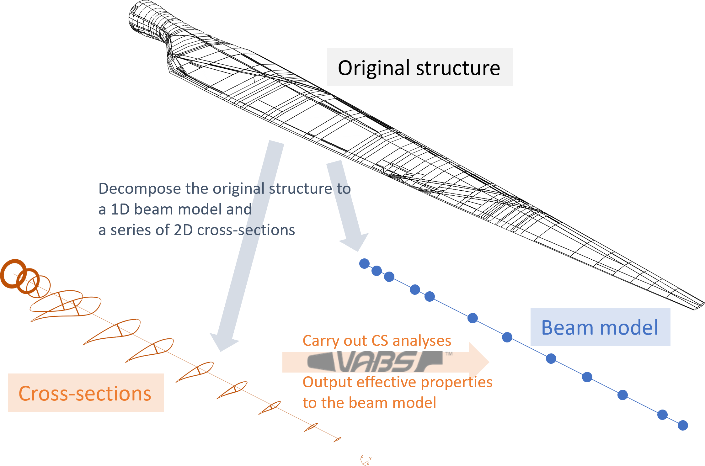 Cross-sectional Analysis and VABS Convention — iVABS 0.10 documentation