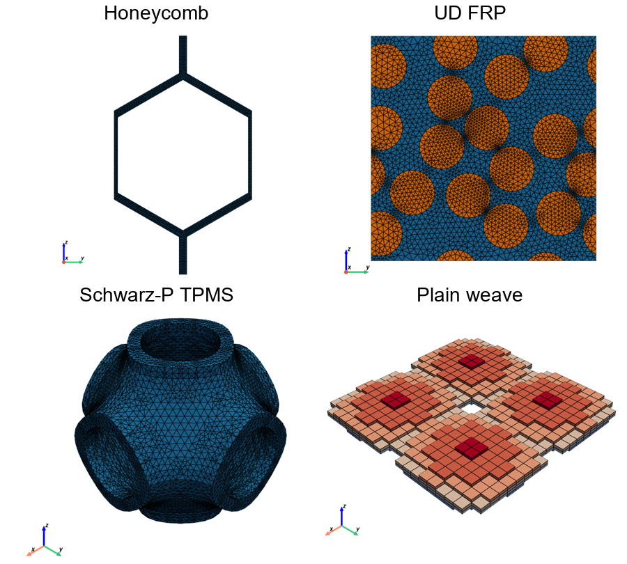 Representative SGs as SwiftComp receives them (read back from the .sg files), material set 1.
Honeycomb t/l = 0.1; UD composite with 16 random fibres (V_f = 0.50); TPMS sheet at offset
0.5 (solid fraction 0.14); plain weave with the matrix voxels hidden and the yarn voxels colored
by height. The triad shows the SG axes x, y, z; for the 2D SGs x points out of the page.